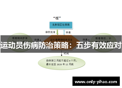 运动员伤病防治策略：五步有效应对