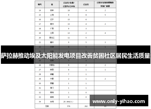 萨拉赫推动埃及太阳能发电项目改善贫困社区居民生活质量
